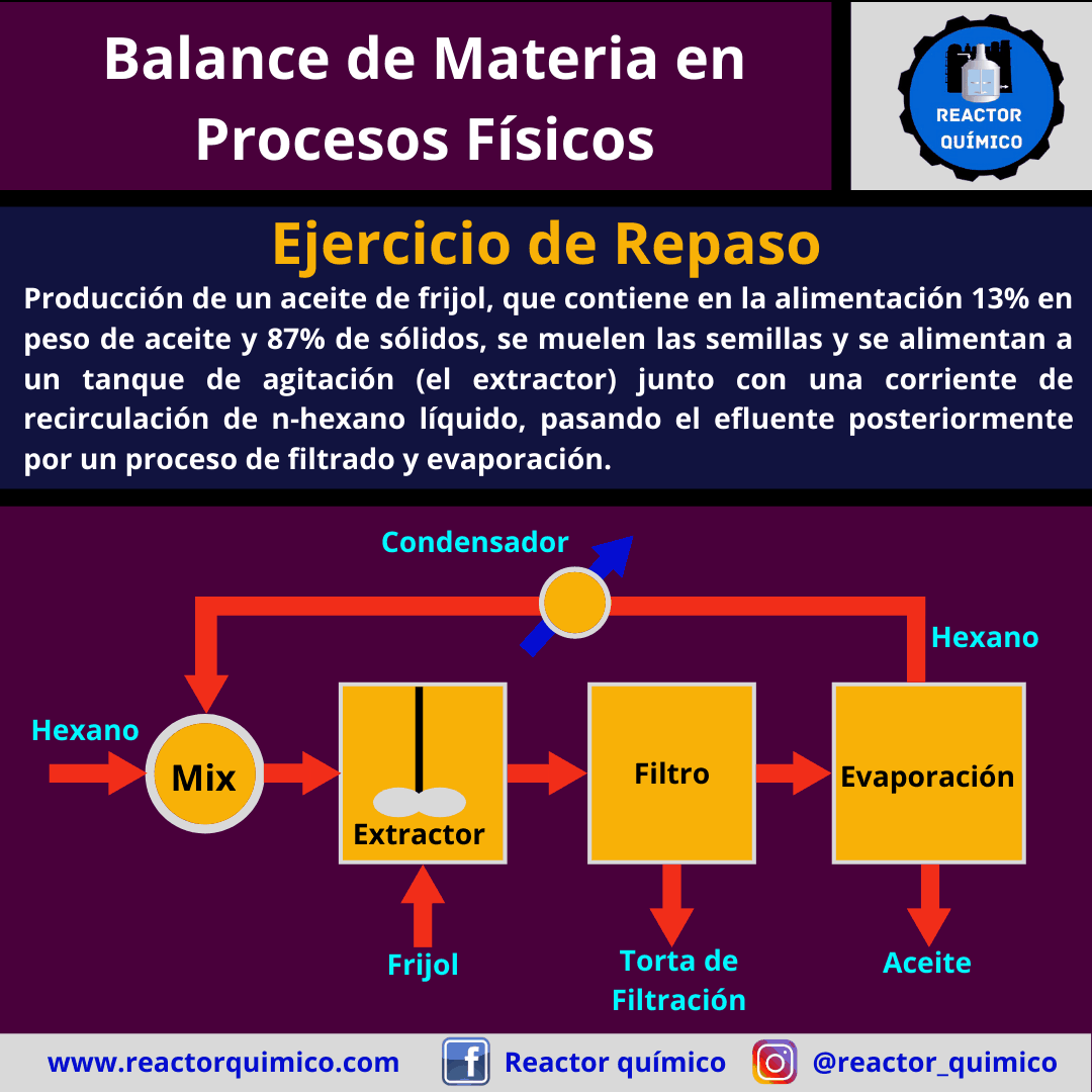 Ejercicio resuelto balance de materia en procesos físicos